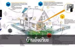 การยอมรับเทคโนโลยีบ้านอัจฉริยะเพื่อความสะดวกและประสิทธิภาพสูง